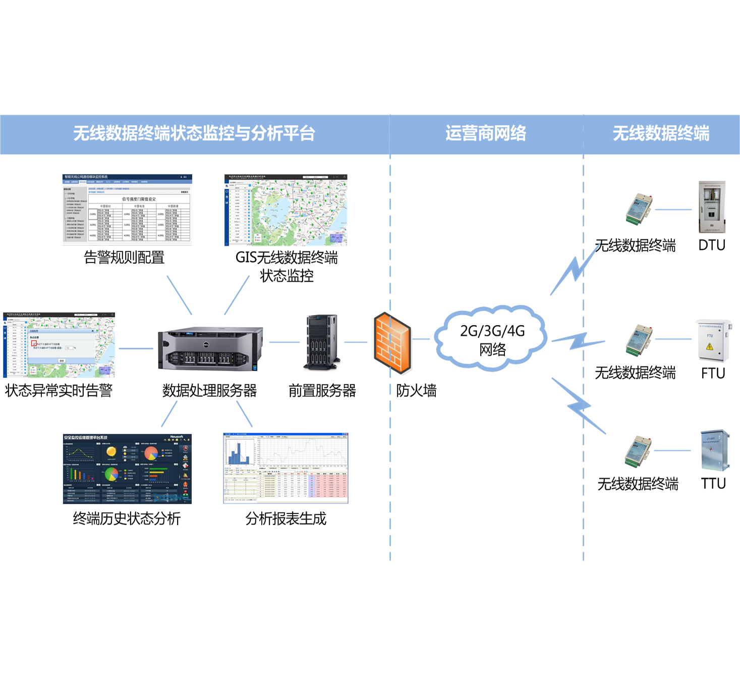 HW-WDMA1000 智能无线通信模块监控系统