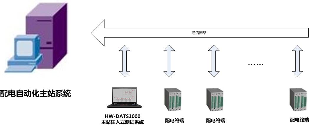 配电自动化同步注入式测试系统