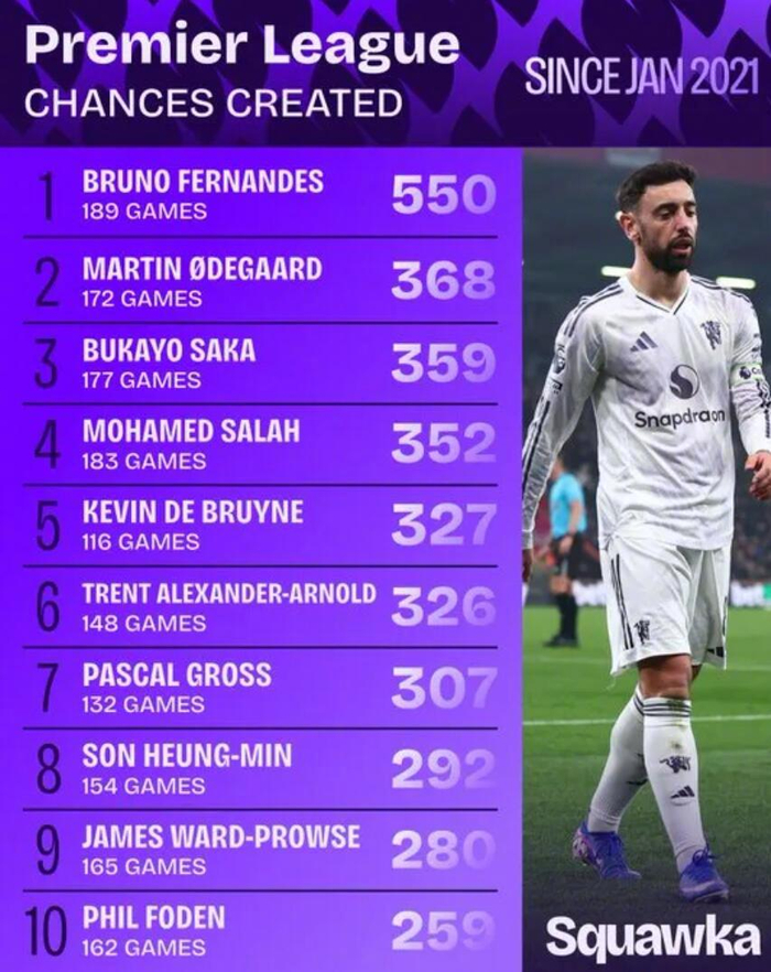 英超创造机会榜：厄德高